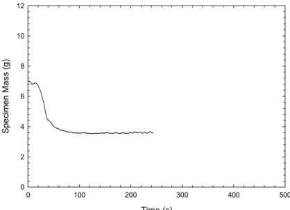 Figure A-13. Heat release rate Sample - AM-4a. Figure A-14. Specimen mass Sample - AM-4a.