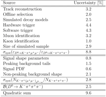 Table 3: Systematic uncertainties on B(D 0 → K − π + µ + µ − ).