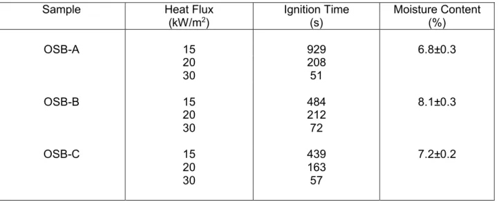 Table 2. Ignition times for Canadian manufactured OSB specimens.