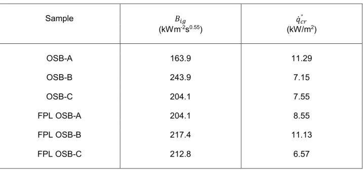 Table 4. Ignition constants (Equation (1)) for OSB samples. Sample ̇ &#34; (kWm -2 s 0.55 ) (kW/m 2 ) OSB-A 163.9 11.29 OSB-B 243.9 7.15 OSB-C 204.1 7.55 FPL OSB-A 204.1 8.55 FPL OSB-B 217.4 11.13 FPL OSB-C 212.8 6.57