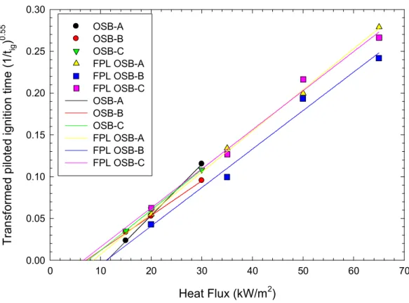 Figure 1. Ignition plots for OSB samples.