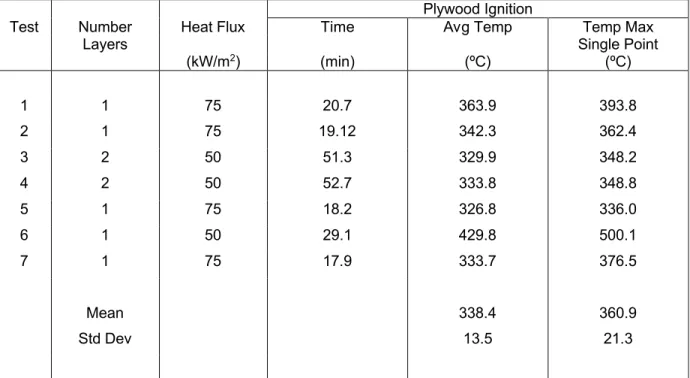 Table 10. Temperature at plywood ignition for tests with 15.9 mm thick Type X gypsum  board.
