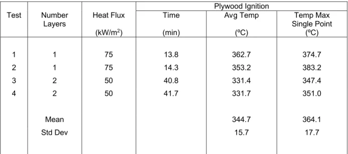 Table 11. Temperature at plywood ignition for tests with 12.7 mm thick cement board.