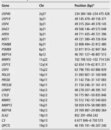 Table 1 Overview selected candidate genes for the genetic association study Gene Chr Position (bp)* USP40 2q37 234 384 166 – 234 475 428 USP19 3p21 49 145 479 – 49 158 371 USP4 3p21 49 315 264 – 49 378 145 DAG1 3p21 49 506 146 – 49 573 048 APEH 3p21 49 711