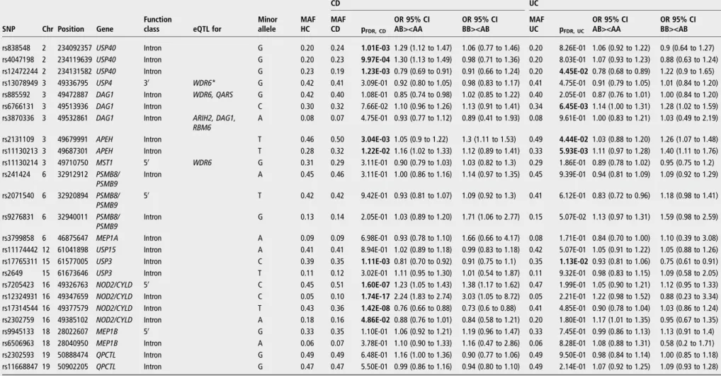 Table 3 Significant associations with CD and UC in the combined cohort
