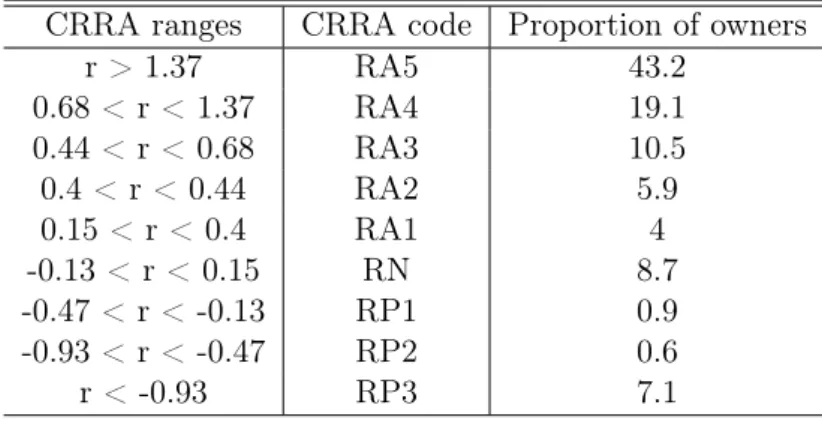 Table 3: Proportion of forest owners by CRRA ranges (in %) CRRA ranges CRRA code Proportion of owners