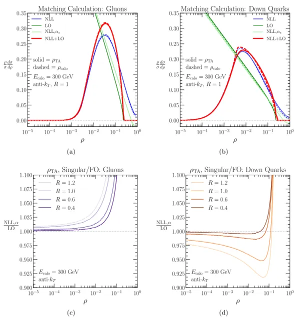 Figure 10 . Top row: components of the matching calculation for (a) gluons and (b) down quarks.