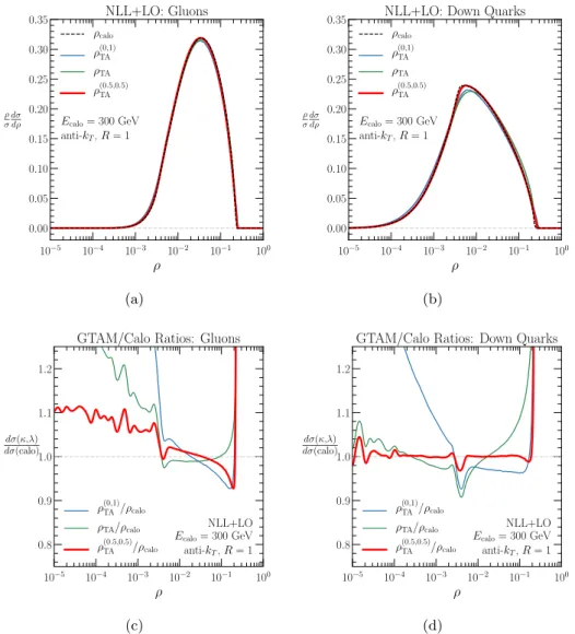 Figure 11. Top row: NLL+LO calculations of the GTAM distribution for (a) gluon jets and (b) down-quark jets, compared to ordinary jet mass