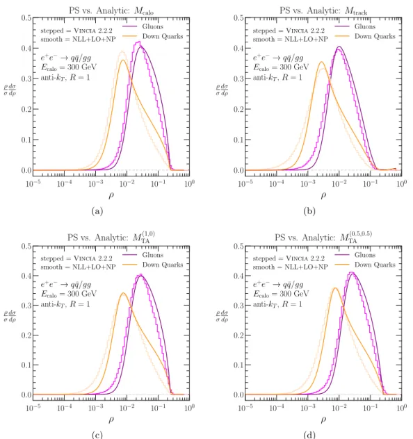 Figure 12 . GTAM distributions computed from Vincia (stepped histograms) and NLL+LO with non-perturbative corrections (smooth curves)
