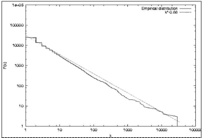 Figure 3: Log-log plots of F(k) versus k for the experimental tree.