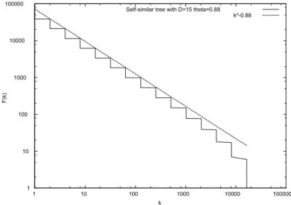 Figure 4: F (k) versus k for the self-similar tree