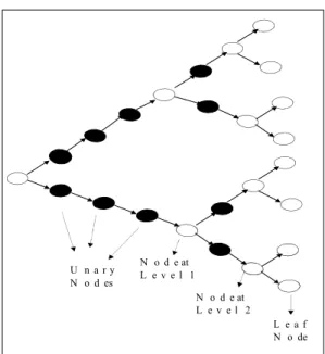 Figure 2: A Self-Similar Tree with D = 3 and µ = 1.