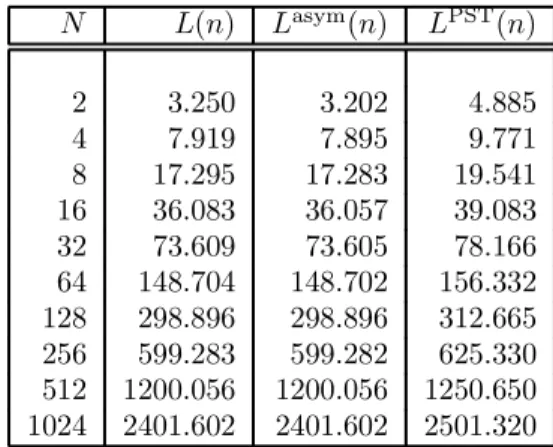 Table 1: Comparison of the exact L(n) with the asymptotic expansion L asym (n) obtained in Theorem 1 and the approximation L PST (n) proposed by Phillips, Shenker, and  Tangmu-narunkit [14] for a = 0:5, that is, N = 2n.