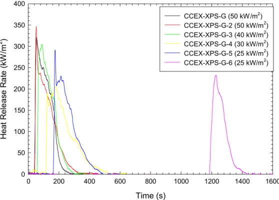 Figure 9. Heat release rates of XPS foam insulation used in full-scale test.