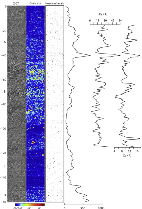 Fig. 6. Concentration of heavy minerals (X-CT, units per mm) compared to grain size inferred from image analysis of X-CT (MSi: medium silt; CSi: coarse silt; VFSa: very ﬁne sand; FSa: