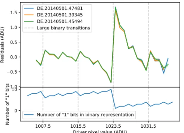 Figure 6. Examples of the binary offset effect in other instruments. For half of the instruments that were investigated, such as DEIMOS on Keck, we see an effect that has similar properties to the effect on SNIFS