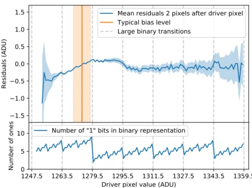 Figure 8. Example of data that previously exhibited the binary offset effect on the SNIFS blue channel right amplifier, after correcting for the effect