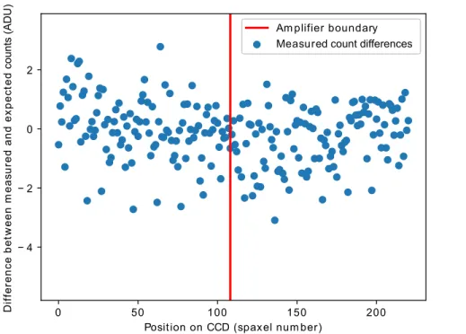 Figure 9. Corrected exposure-time normalized difference between extracted 1 second and 300 second dome flats from the SNIFS blue channel