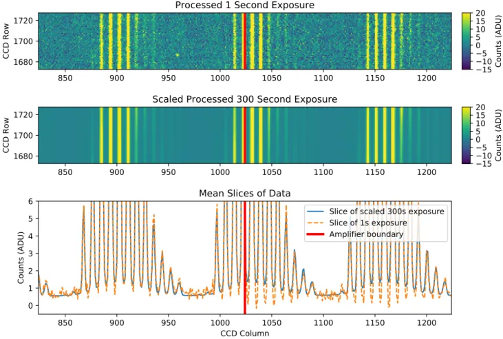 Figure 1. Comparison of 1 and 300 second dome flat exposures with the SNIFS instrument