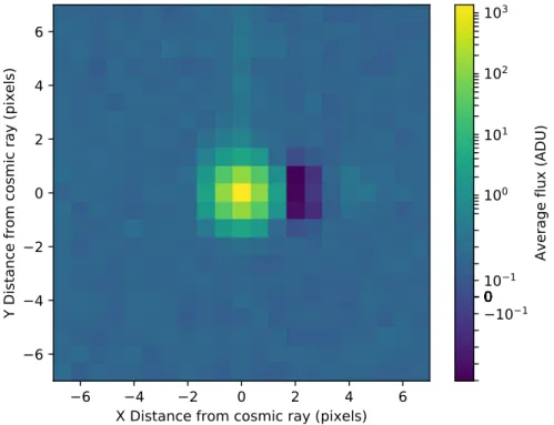 Figure 4. Stacked cosmic ray frames from the right amplifier of the SNIFS blue channel