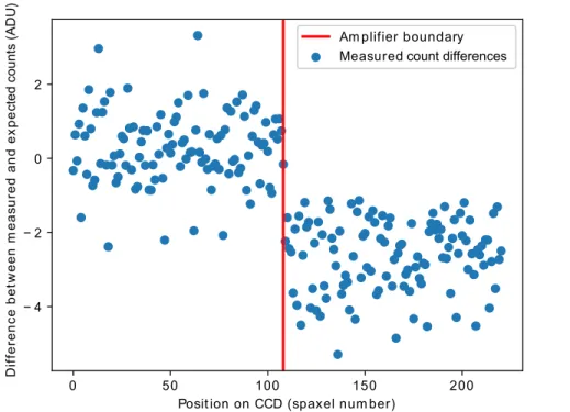 Figure 5. Exposure-time normalized difference between extracted 1 second and 300 second dome flats from the SNIFS blue channel, illustrating the "blue step"