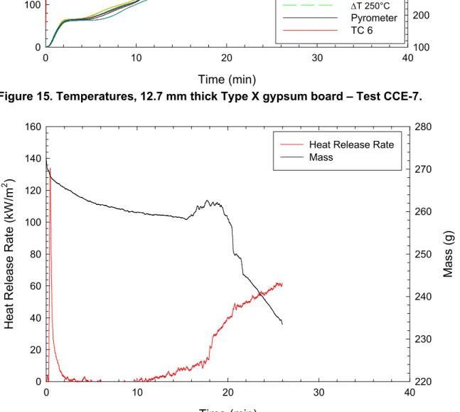 Figure 16. Heat release rate and mass, 12.7 mm thick Type X gypsum board – Test CCE-7.