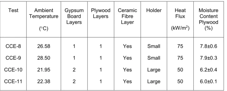 Table 4. Test setup and conditions for tests with 15.9 mm thick Type X gypsum board.