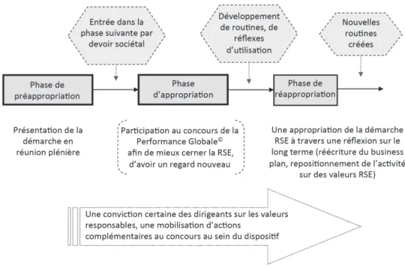 Figure 3. Un processus d’appropriation « d’engagement » conduisant à une  réappropriation du dispositif (dirigeants des PME 1 et 3)
