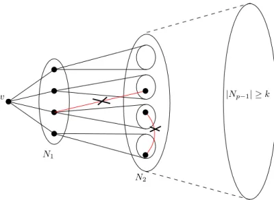 Fig. 4. A large independent set in a graph of large girth. The red edges cannot exist.