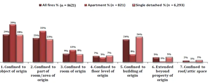 Figure 4. Extent of fire spread for buildings without sprinkler protection, by property  classification [17].