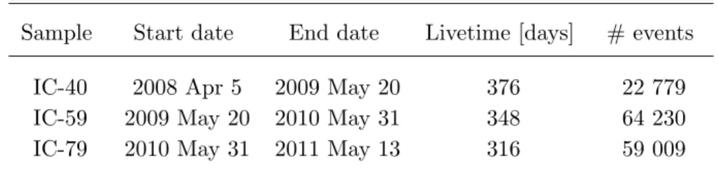 Table 1. Event samples for the different IceCube detector configurations, labelled by the number of strings deployed