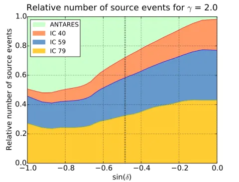 Fig. 3.— Relative fraction of signal events for each sample as a function of the source declination for the case of an E −2 energy spectrum