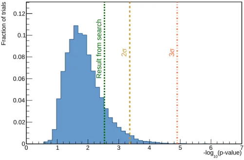 Fig. 7.— Distribution of the smallest p-value found in each candidate-list analysis of a pseudo-data set