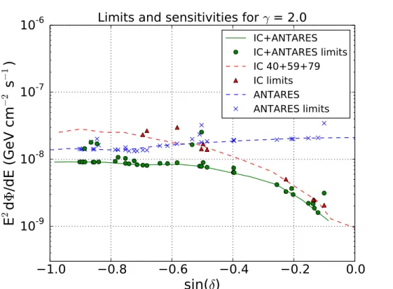 Fig. 8.— 90% CL sensitivities and limits (Neyman method) for the neutrino emission from point sources as a function of source declination in the sky, for an assumed E −2 energy spectrum of the source