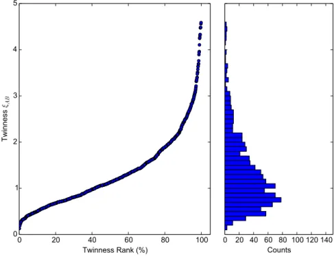 Fig. 4.— Near-maximum ξ distribution for R V = 3.1. Due to the long tail of the ξ distribution, we work with the percentile in ξ instead of the raw value itself