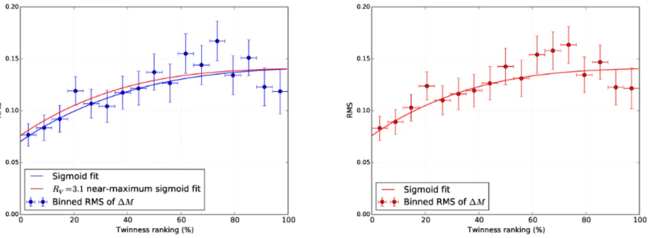 Fig. 5.— Binned unweighted RMS vs. twinness percentile for the near-maximum analysis. Left: