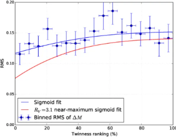 Fig. 7.— Binned SALT unweighted RMS vs. near-maximum twinness rank (percentile). The near-maximum twins RMS fit with R V = 3.1 is shown as a red line for comparison