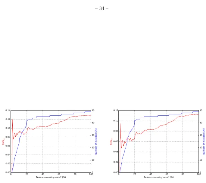 Fig. 8.— Number-weighted root mean square (RMS nw ) as a function of twinness rank (ξ) cutoff for a realistic, single-supernova distance determination