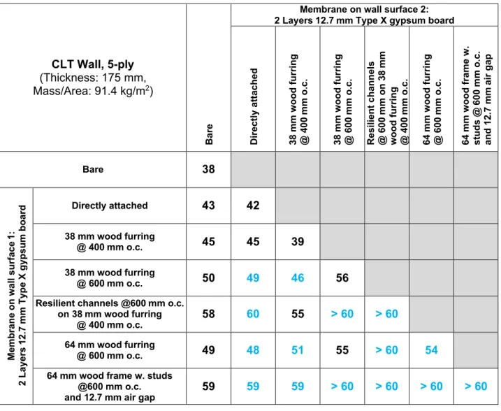 Table 2:  Measured (black) and predicted (blue) STC ratings of the 5-ply CLT wall with and without  gypsum board membranes