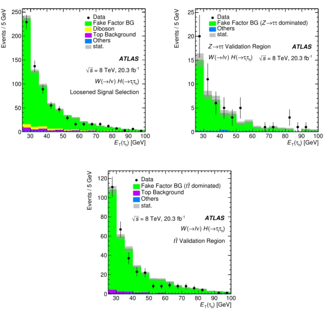 Figure 1: Distributions of the transverse energy of the τ had candidate, as validation for the fake factor method for the W → µν/eν, H → τ lep τ had channel