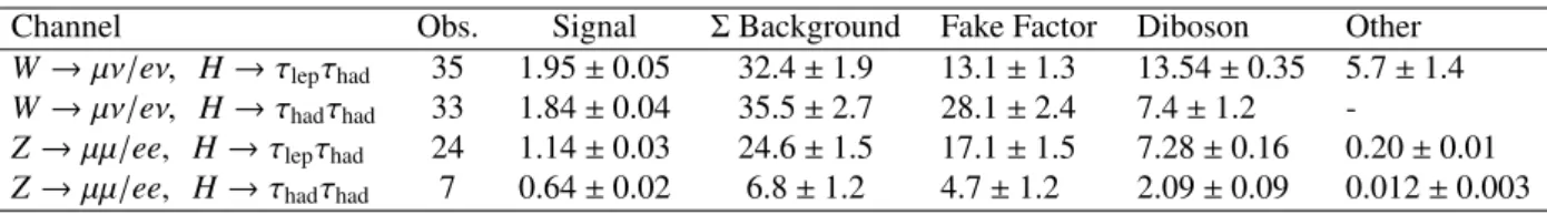 Table 5: The yields for the observed and expected background and signal for a 125 GeV Higgs boson in the signal region for each individual channel