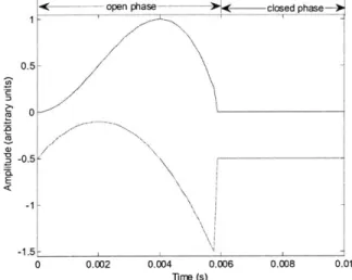 Figure 2.4  Glottal  airflow  velocity  waveform.  Rosenberg  model  (top)  and  its  corresponding  derivative waveform  (bottom) representing the effective  periodic  input as  a pressure  source