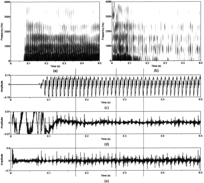 Figure 3.10  Temporal  characteristics  of  harmonic/noise  analysis  on  /pw/,  uttered  by  normal  speaker.
