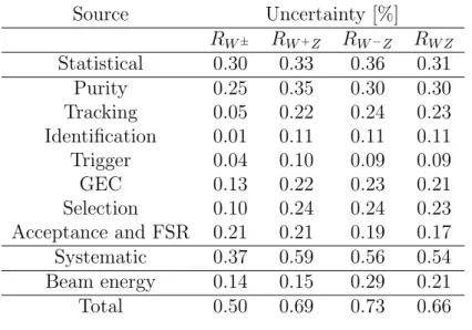 Table 2: Summary of the relative uncertainties on the R W ± , R W + Z , R W − Z and R W Z cross-section ratios