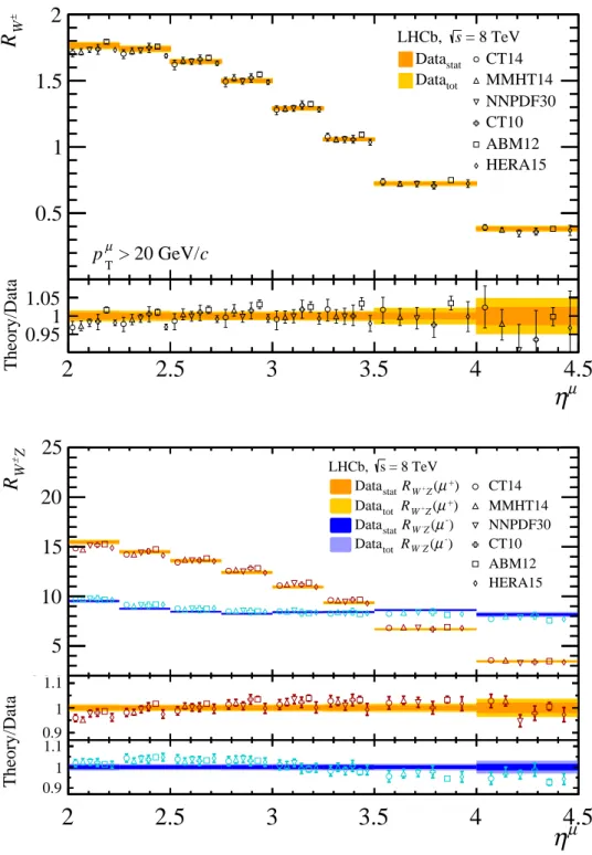 Figure 6: (top) W + to W − cross-section ratio in bins of muon pseudorapidity. (bottom) W + (W − ) to Z cross-section ratio in bins of µ + (µ − ) pseudorapidity