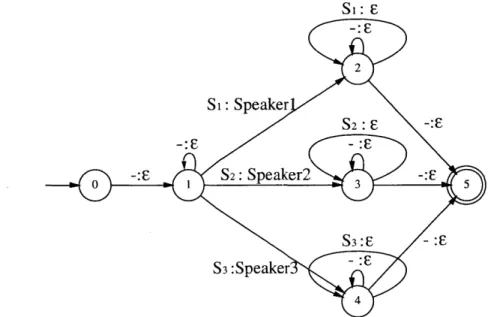 Figure  3-2:  Finite-state  transducer  mapping  input  frame  feature  vectors  to  output speaker  labels
