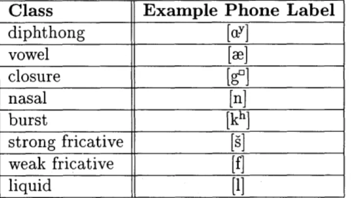 Table 3-1:  Phone classes  used for  phonetically structured  GMMs and  phonetic  classing approaches.