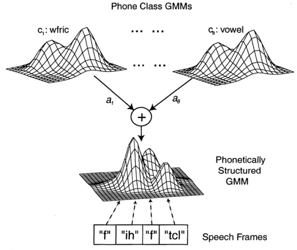 Figure  3-3:  Phonetically  Structured  GMM  scoring  framework