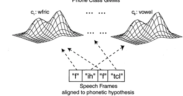 Figure  3-4:  Phonetic  Class  scoring  framework