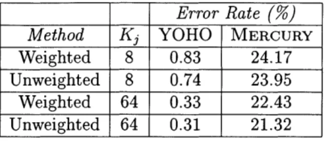 Table  4-2:  Comparison  of  identification  error  rates  for  Phonetically  Structured  ap- ap-proach  when  varying  mixture  counts  and  class  weights